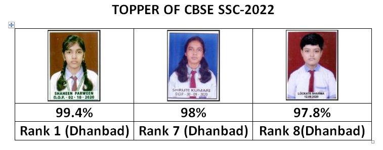 CBSE Std 10 Dhanbad Toppers
